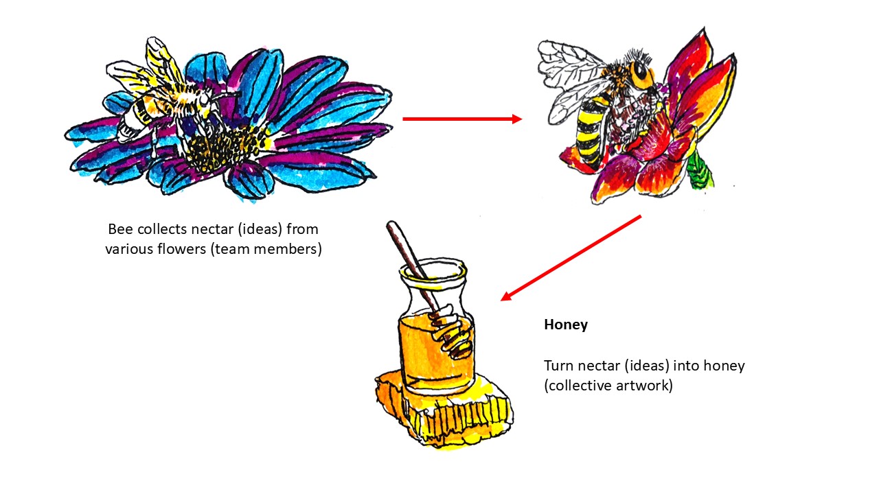 A hand-drawn visual metaphor in a lively, sketch-like style, using bold black outlines, visible pen strokes, and bright washes of blue, purple, yellow, orange, red and green. A striped bee rests on a richly coloured blue-and-purple flower, representing the bee collecting nectar (ideas) from different flowers (team members). Red arrows lead to another bee on a vivid red-and-orange flower and then to a roughly textured golden jar of honey resting on honeycomb, representing the transformation of those collected ideas into honey (a collective artwork).